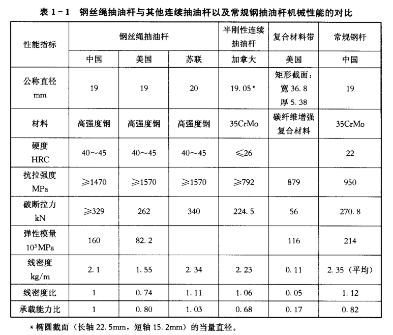 表1-1鋼絲繩抽油桿與其他連續(xù)抽油桿以及常規(guī)鋼抽油桿機械性能的對比
