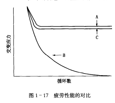疲勞性能的隊(duì)比