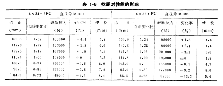 捻距對鋼絲繩性能的影響