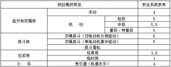 起重鋼絲繩(塔吊)的安全參考系數(shù) 起重鋼絲繩(塔吊)的安全參考系數(shù)