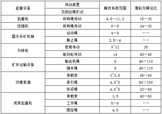 鋼絲繩安全系數(shù)參考值及滑輪與繩徑比值 鋼絲繩安全系數(shù)參考值及滑輪與繩徑比值
