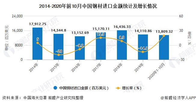 2014-2020年前10月中國鋼材進口金額統(tǒng)計及增長情況