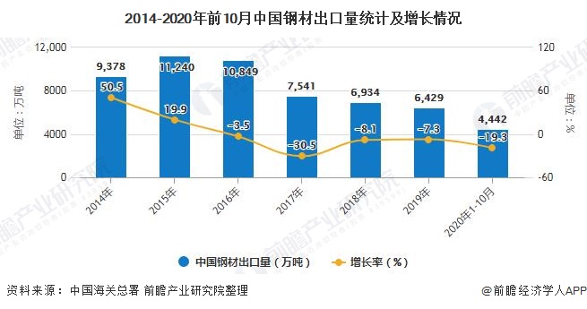 2014-2020年前10月中國鋼材出口量統(tǒng)計及增長情況