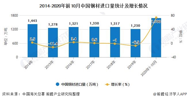 2014-2020年前10月中國鋼材進口量統(tǒng)計及增長情況