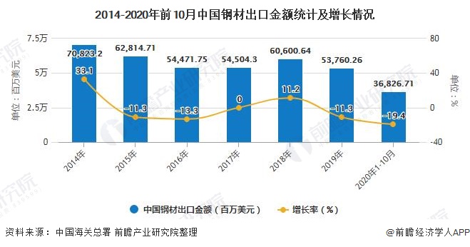 2014-2020年前10月中國鋼材出口金額統(tǒng)計及增長情況