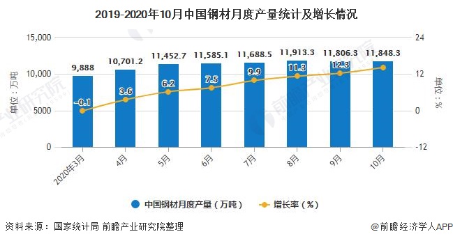 2019-2020年10月中國鋼材月度產量統(tǒng)計及增長情況