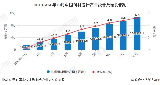 2019-2020年10月中國鋼材累計產量統(tǒng)計及增長情況