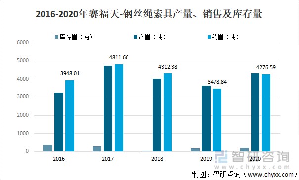 2016-2020年賽福天-鋼絲繩索具產(chǎn)量、銷售及庫存量