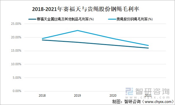2018-2021年賽福天與貴繩股份鋼繩毛利率