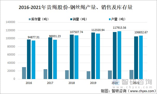2016-2021年貴繩股份-鋼絲繩產(chǎn)量、銷售及庫存量