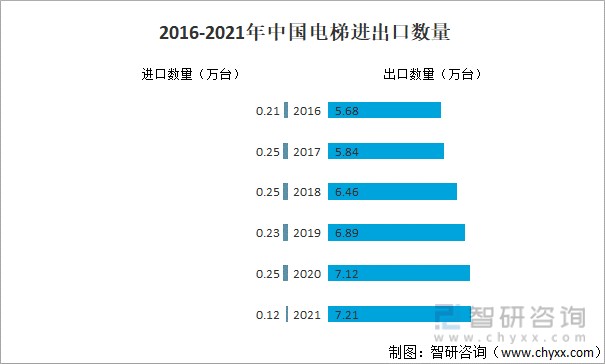 2016-2021年中國電梯進(jìn)出口數(shù)量