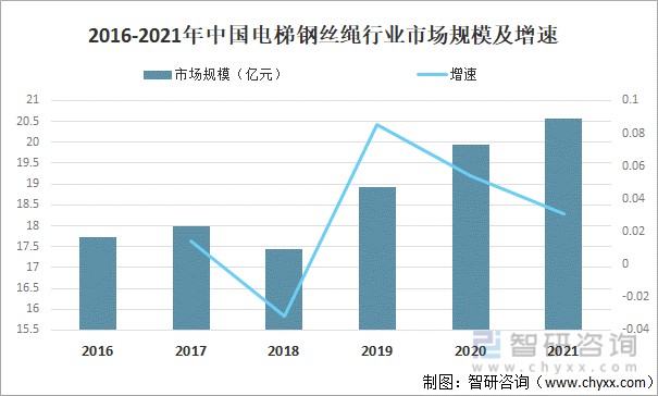 2016-2021年中國電梯鋼絲繩行業(yè)市場規(guī)模及增速